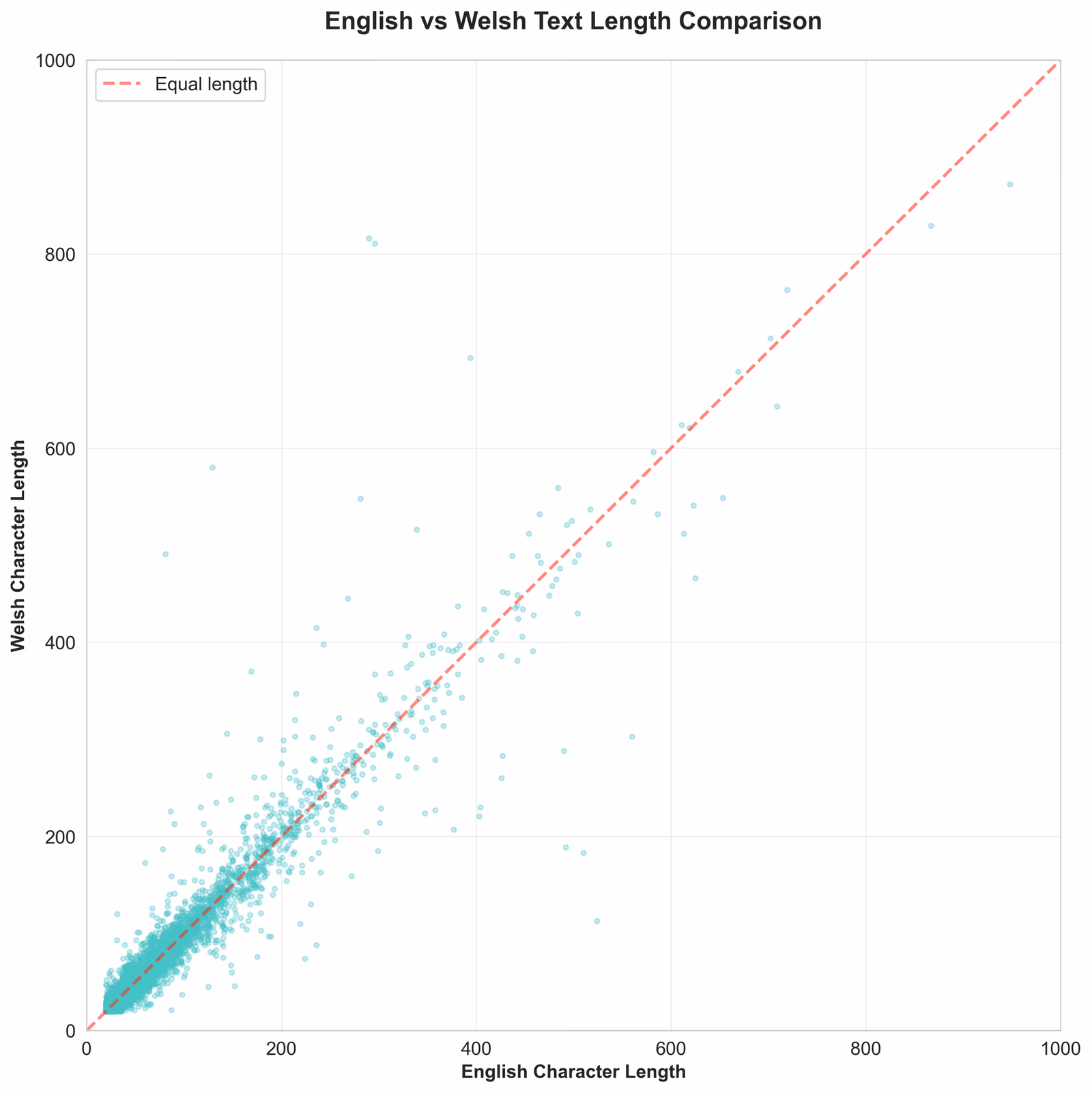 🏴🇬🇧 Curating a Welsh-English Translation Dataset for language models